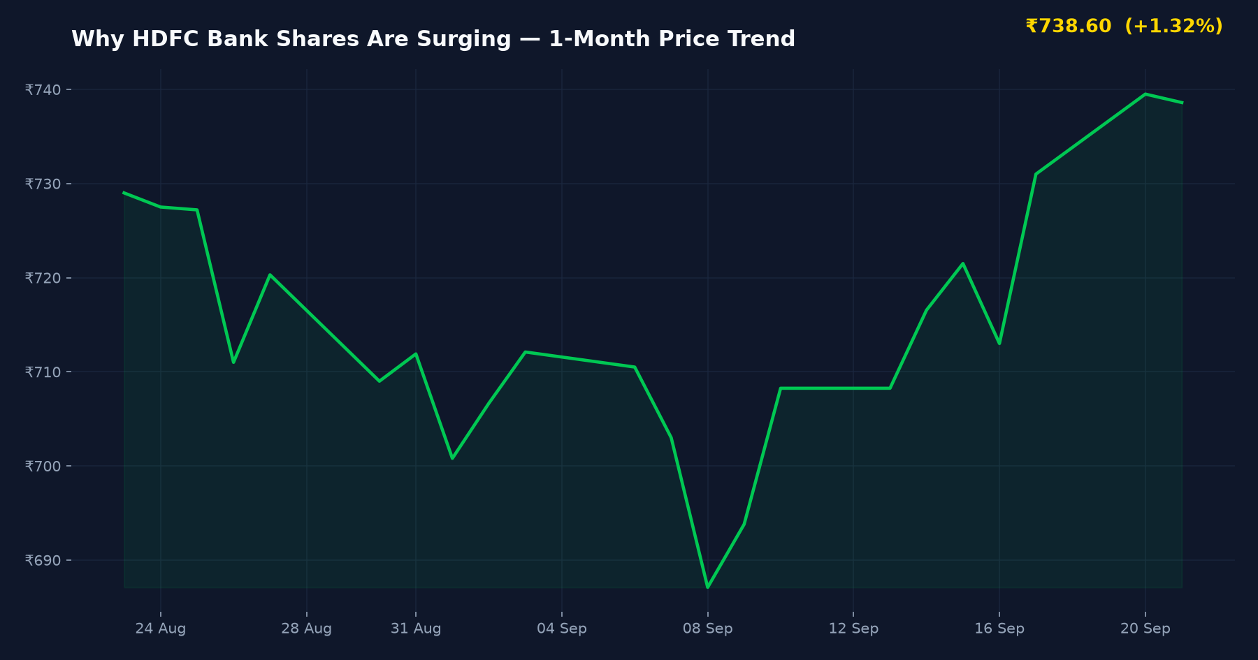 Why HDFC Bank Shares Are Surging — 1-Month Price Trend