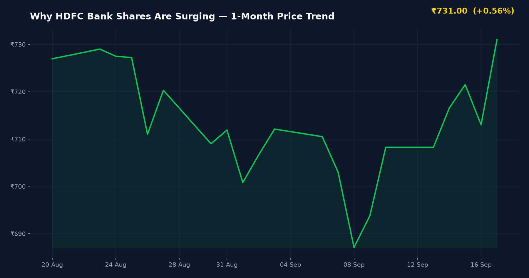 Why HDFC Bank Shares Are Surging — 1-Month Price Trend