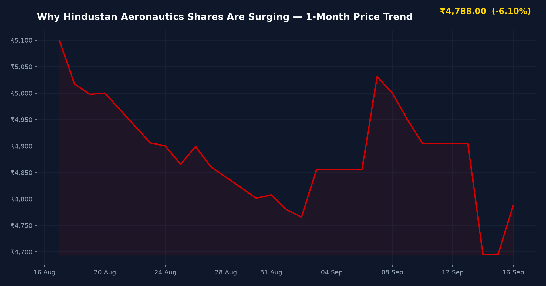 Why Hindustan Aeronautics Shares Are Surging — 1-Month Price Trend