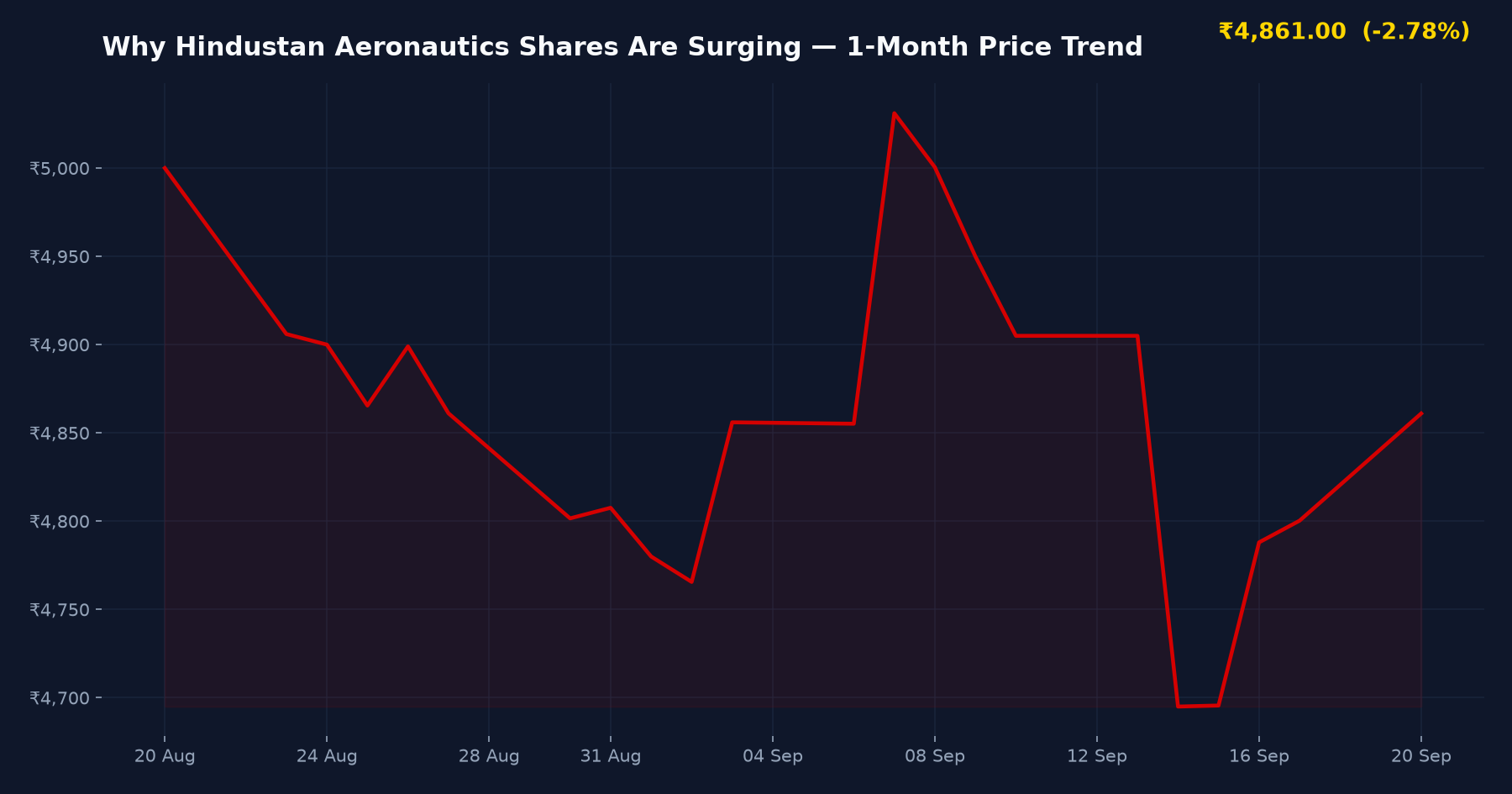 Why Hindustan Aeronautics Shares Are Surging — 1-Month Price Trend