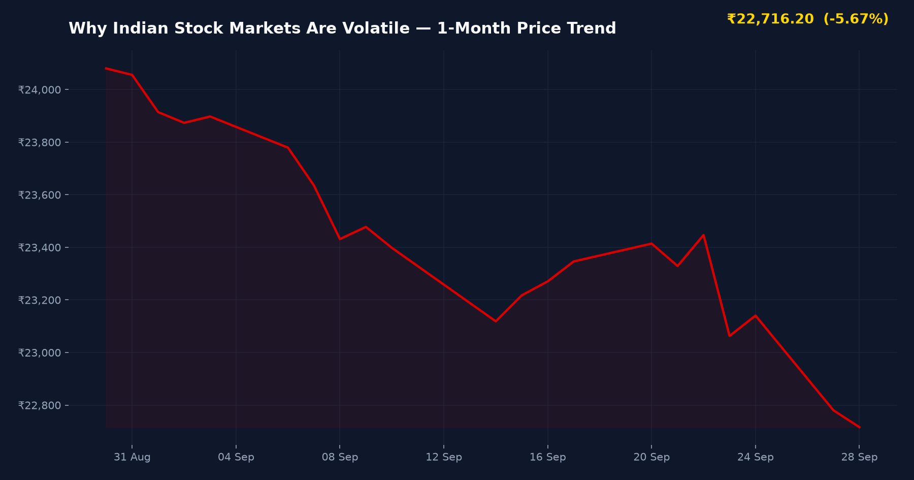 Why Indian Stock Markets Are Volatile — 1-Month Price Trend