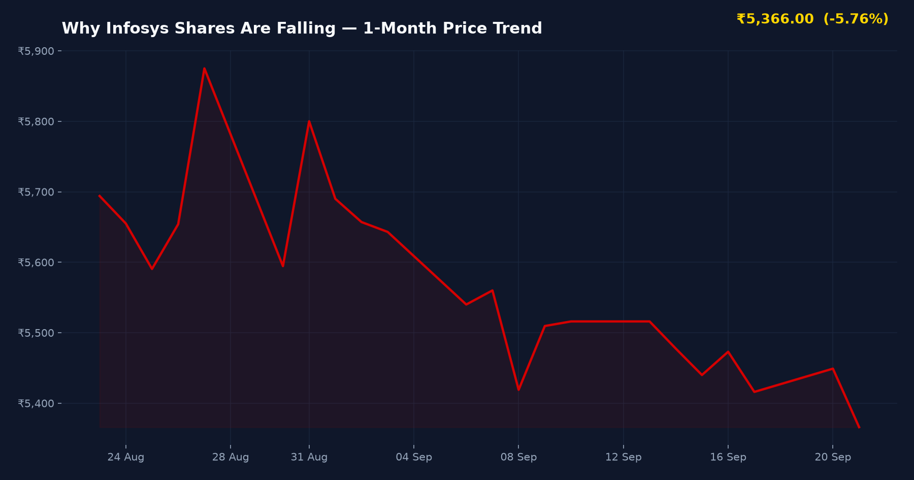 Why Infosys Shares Are Falling — 1-Month Price Trend