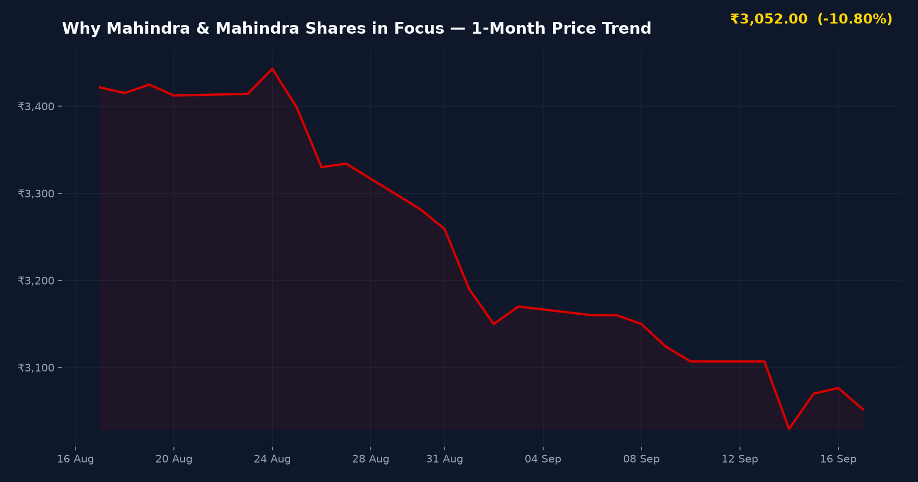 Why Mahindra & Mahindra Shares in Focus — 1-Month Price Trend