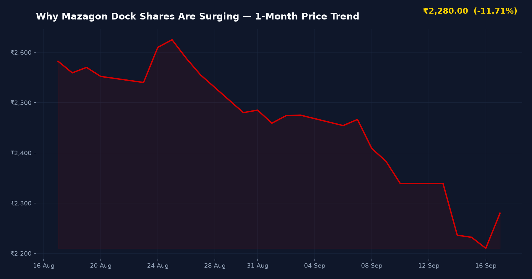 Why Mazagon Dock Shares Are Surging — 1-Month Price Trend