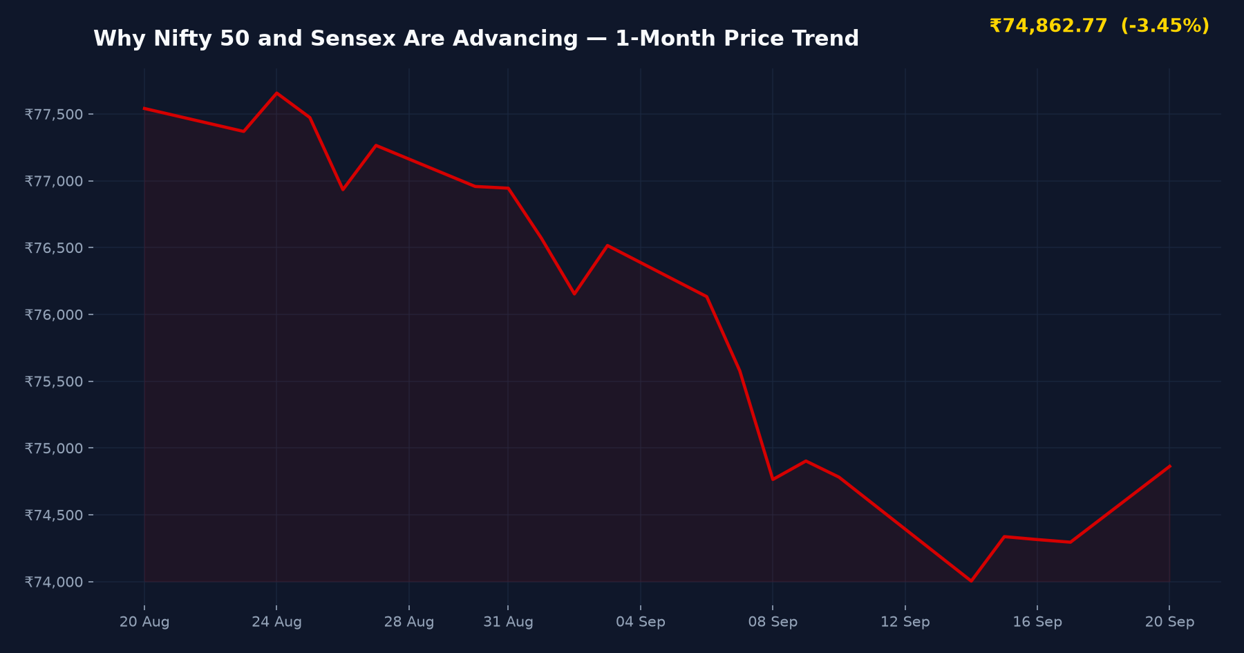 Why Nifty 50 and Sensex Are Advancing — 1-Month Price Trend