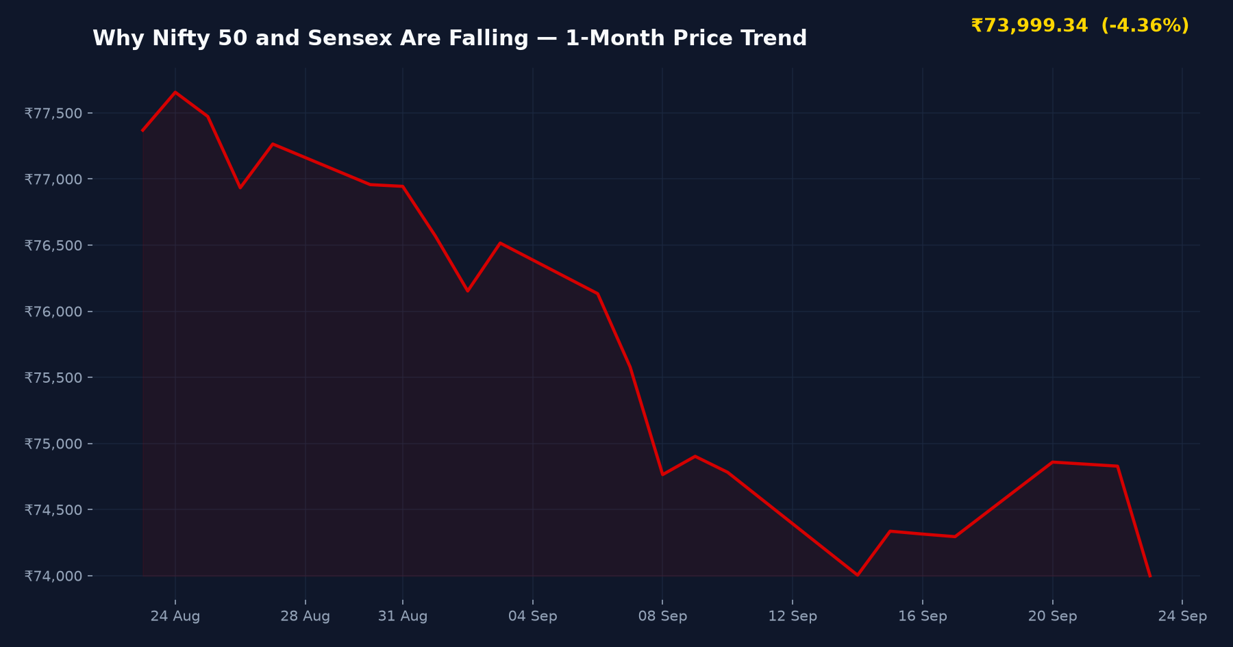 Why Nifty 50 and Sensex Are Falling — 1-Month Price Trend