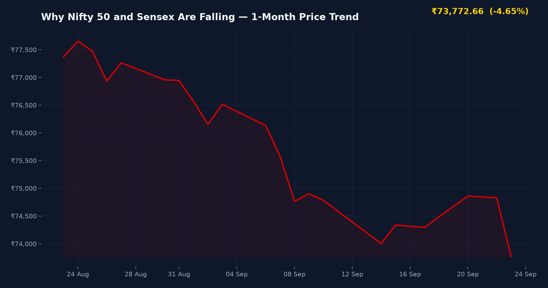 Why Nifty 50 and Sensex Are Falling — 1-Month Price Trend