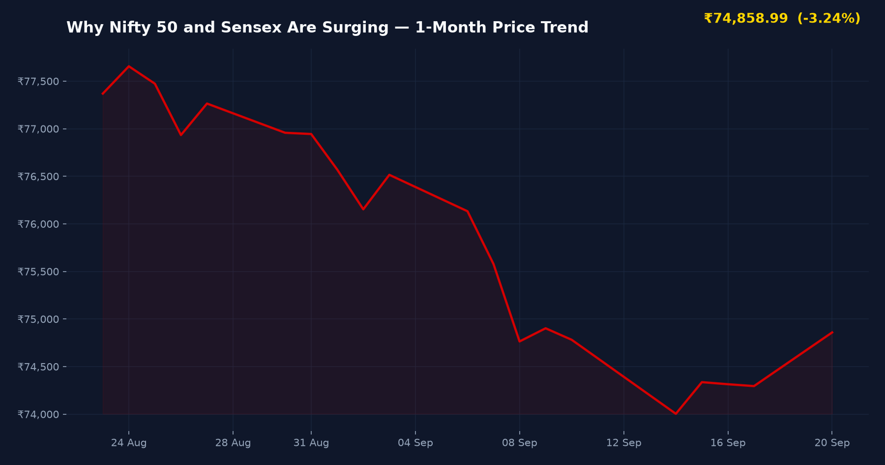 Why Nifty 50 and Sensex Are Surging — 1-Month Price Trend