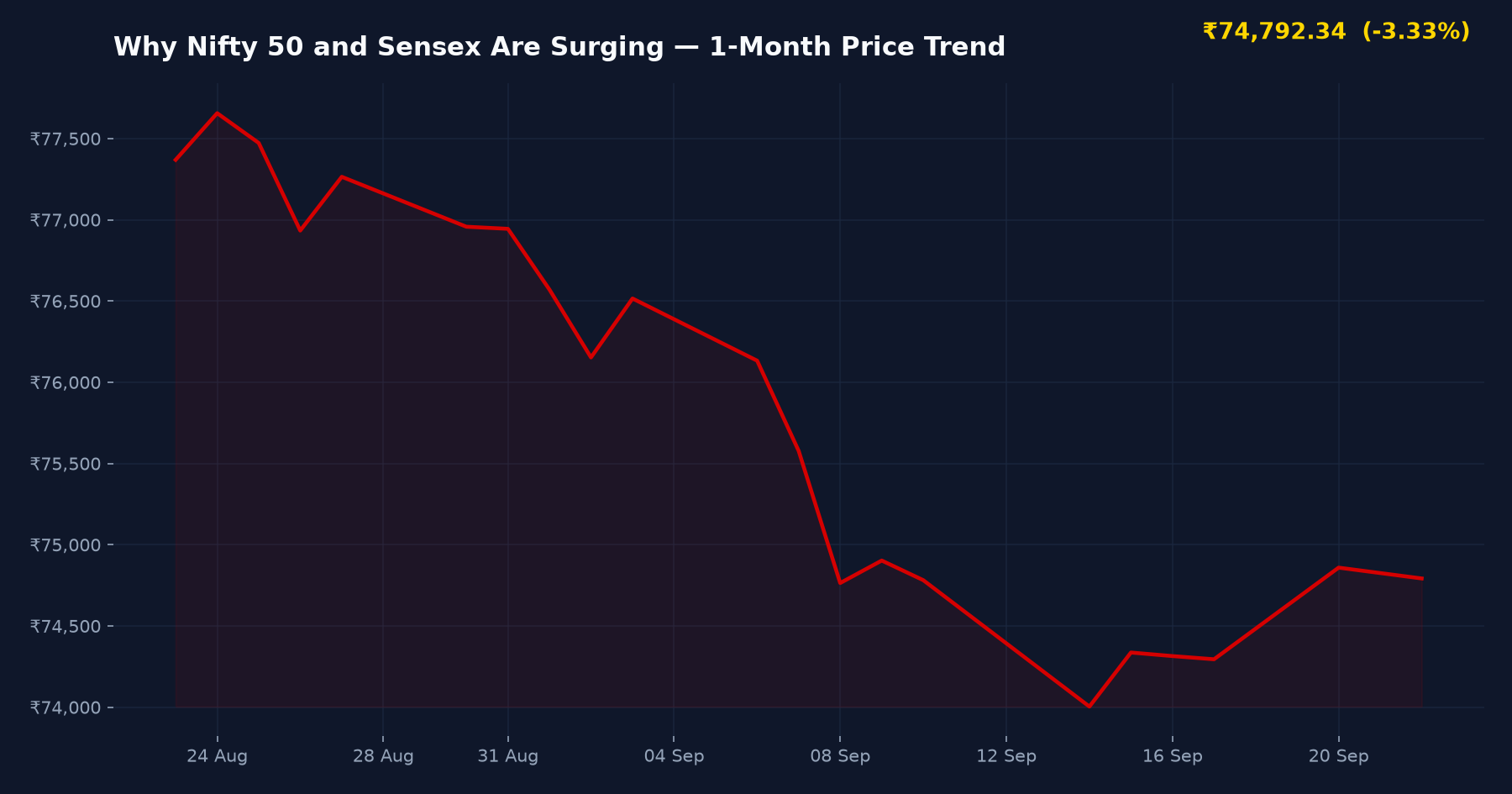 Why Nifty 50 and Sensex Are Surging — 1-Month Price Trend