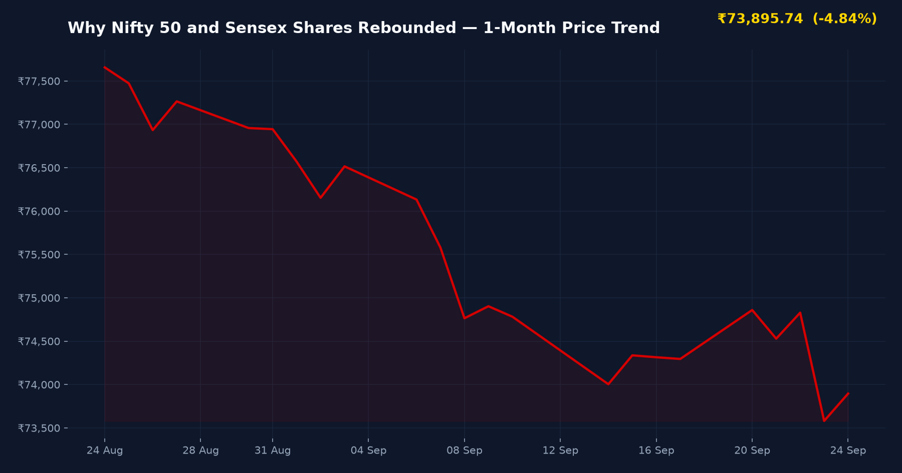 Why Nifty 50 and Sensex Shares Rebounded — 1-Month Price Trend