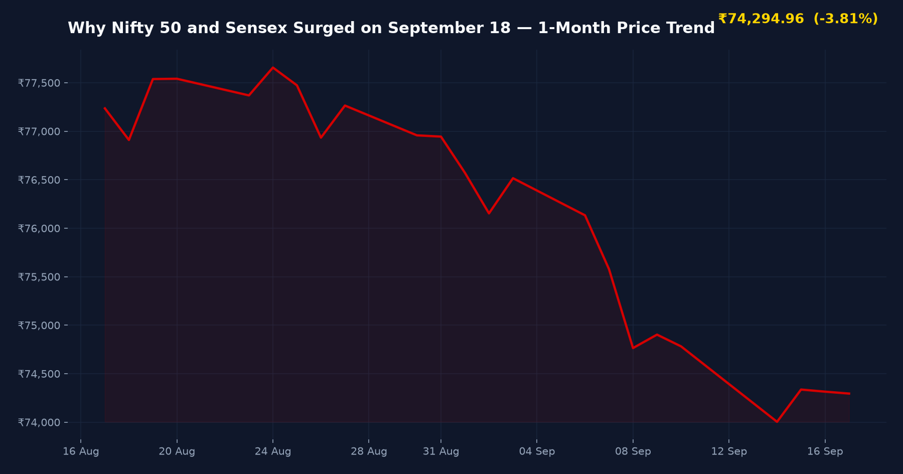 Why Nifty 50 and Sensex Surged on September 18 — 1-Month Price Trend
