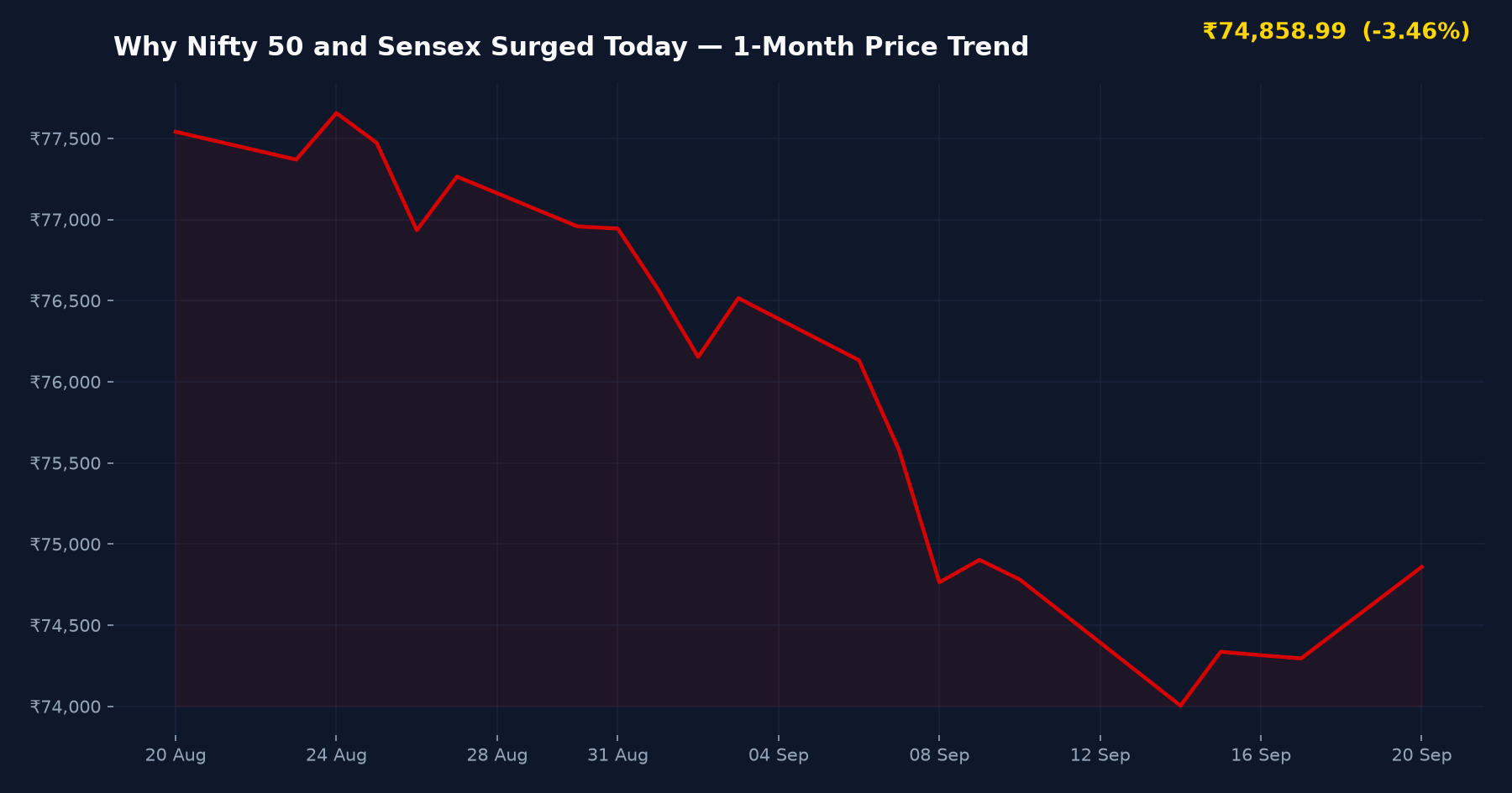 Why Nifty 50 and Sensex Surged Today — 1-Month Price Trend
