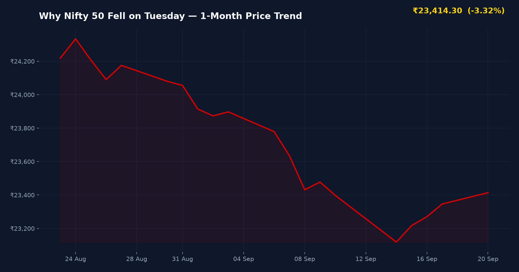 Why Nifty 50 Fell on Tuesday — 1-Month Price Trend
