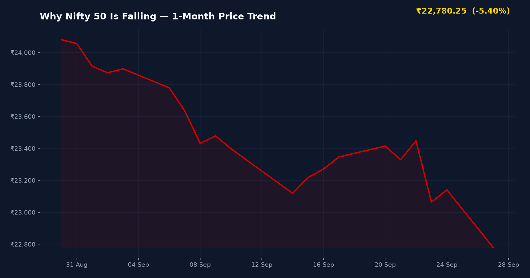 Why Nifty 50 Is Falling — 1-Month Price Trend