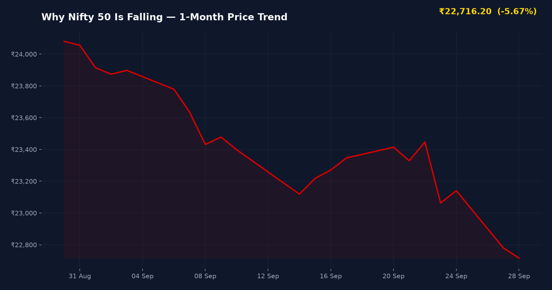 Why Nifty 50 Is Falling — 1-Month Price Trend