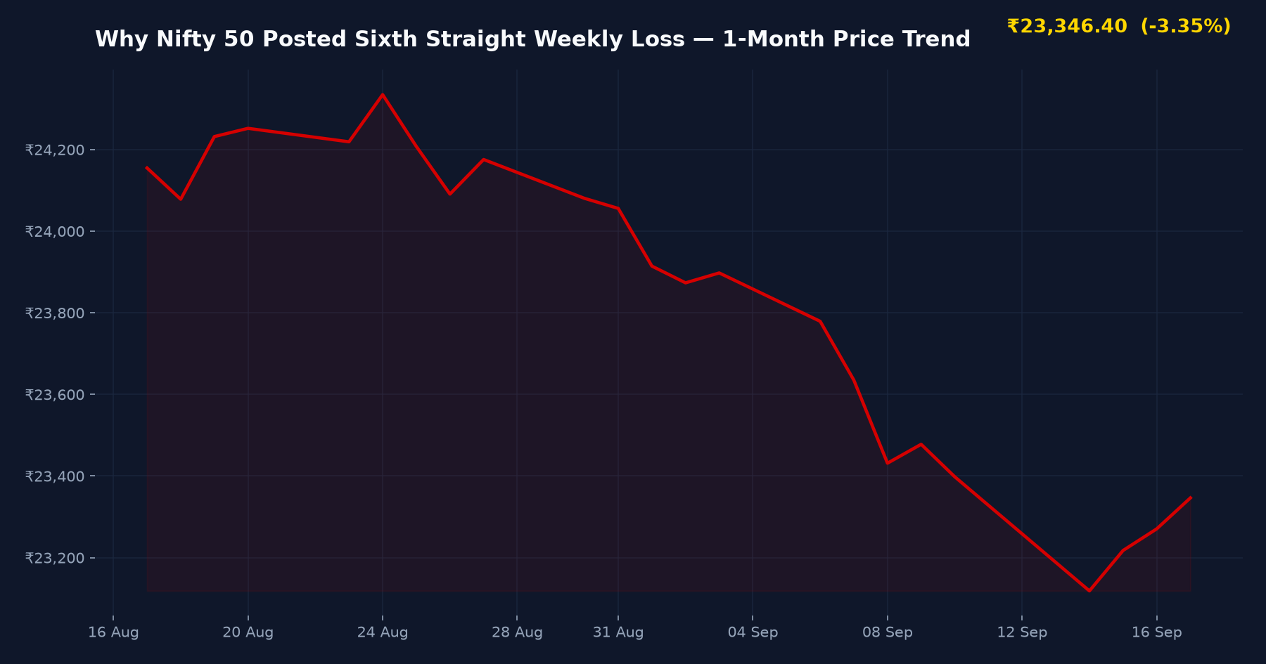 Why Nifty 50 Posted Sixth Straight Weekly Loss — 1-Month Price Trend