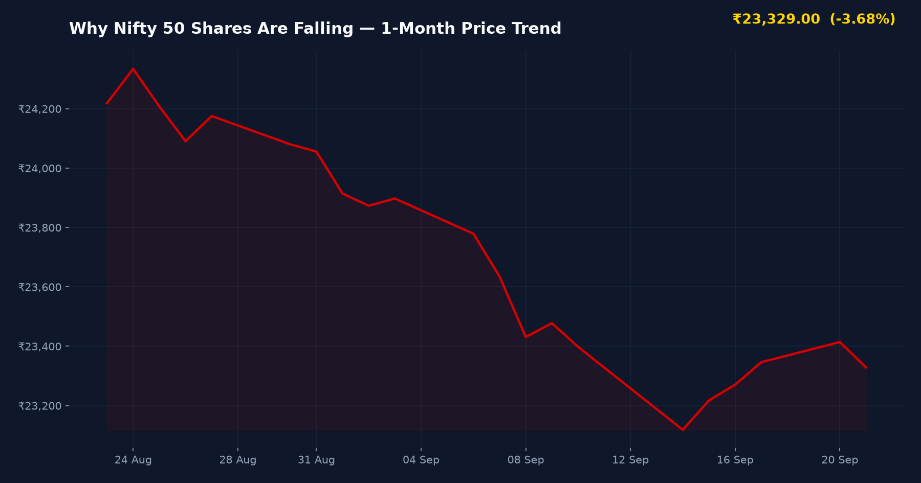 Why Nifty 50 Shares Are Falling — 1-Month Price Trend