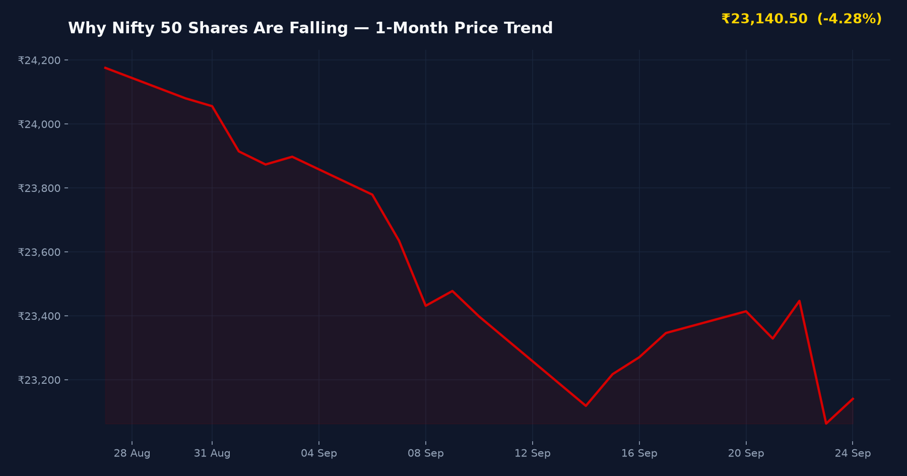 Why Nifty 50 Shares Are Falling — 1-Month Price Trend