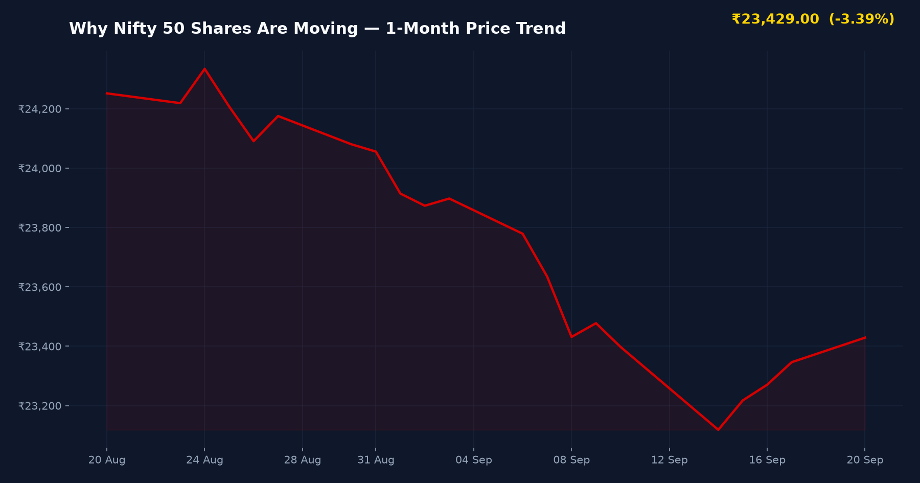 Why Nifty 50 Shares Are Moving — 1-Month Price Trend
