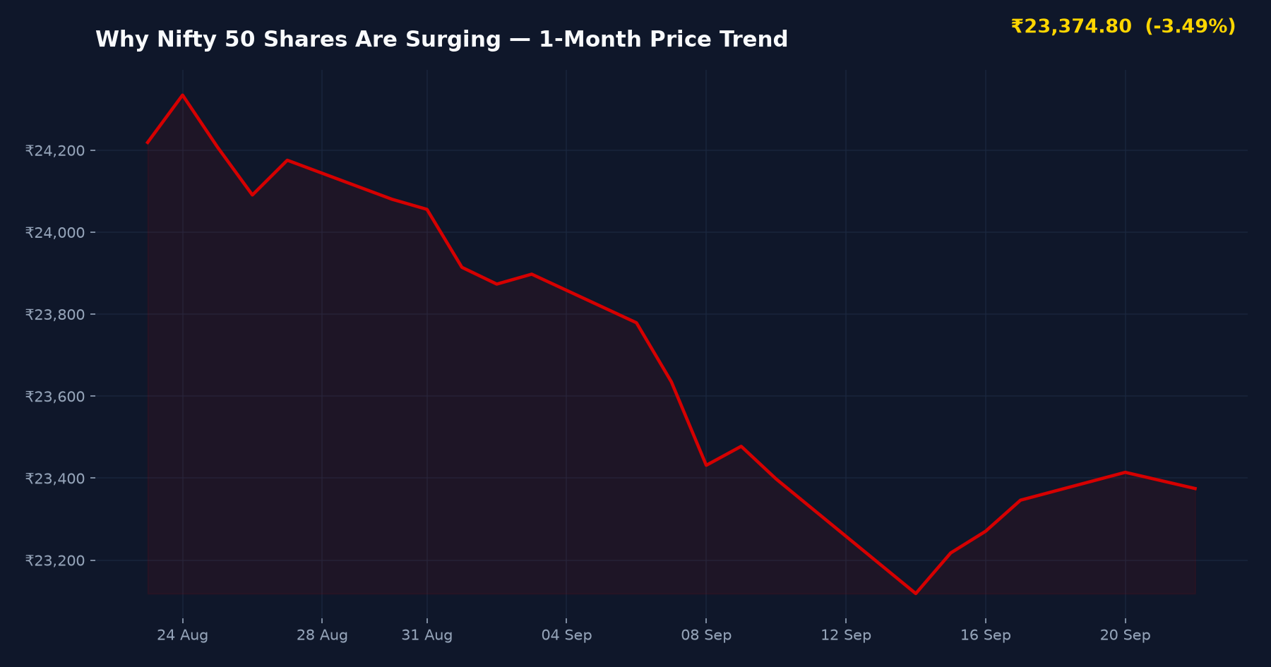 Why Nifty 50 Shares Are Surging — 1-Month Price Trend