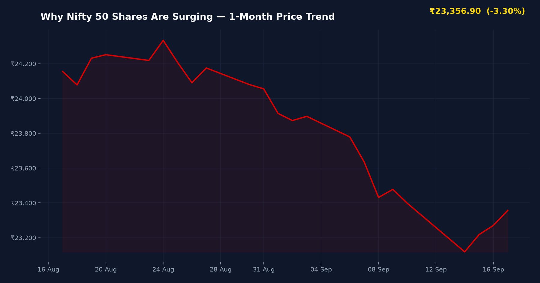 Why Nifty 50 Shares Are Surging — 1-Month Price Trend