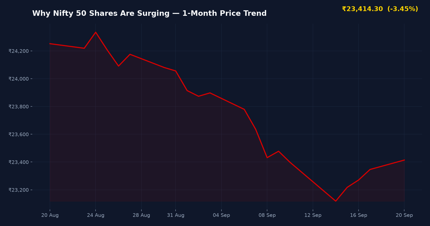 Why Nifty 50 Shares Are Surging — 1-Month Price Trend