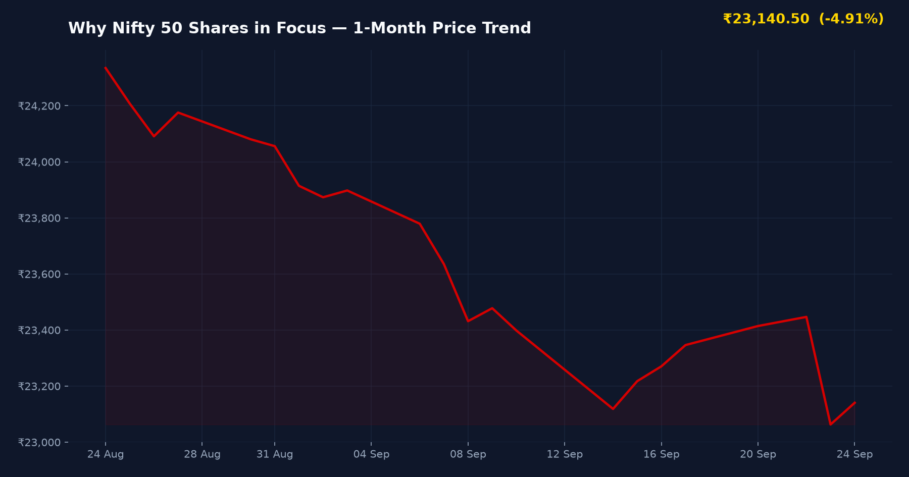 Why Nifty 50 Shares in Focus — 1-Month Price Trend