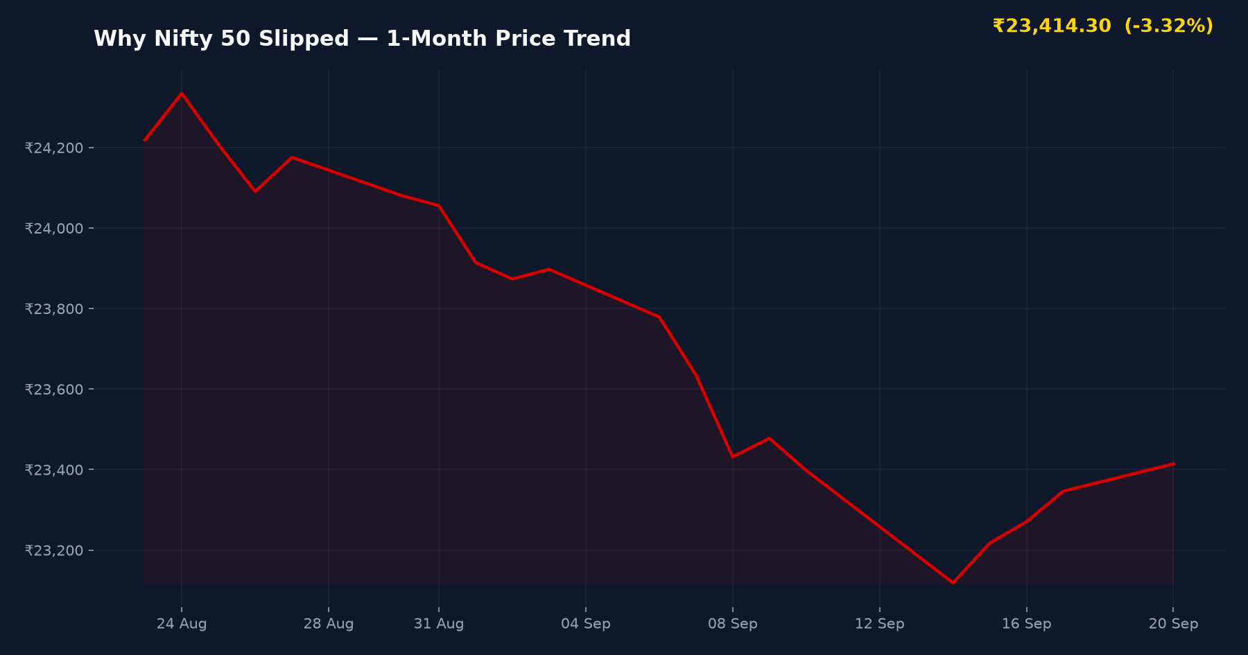 Why Nifty 50 Slipped — 1-Month Price Trend