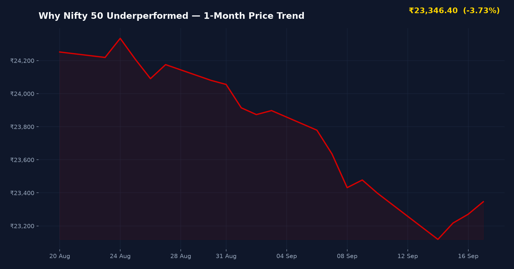 Why Nifty 50 Underperformed — 1-Month Price Trend