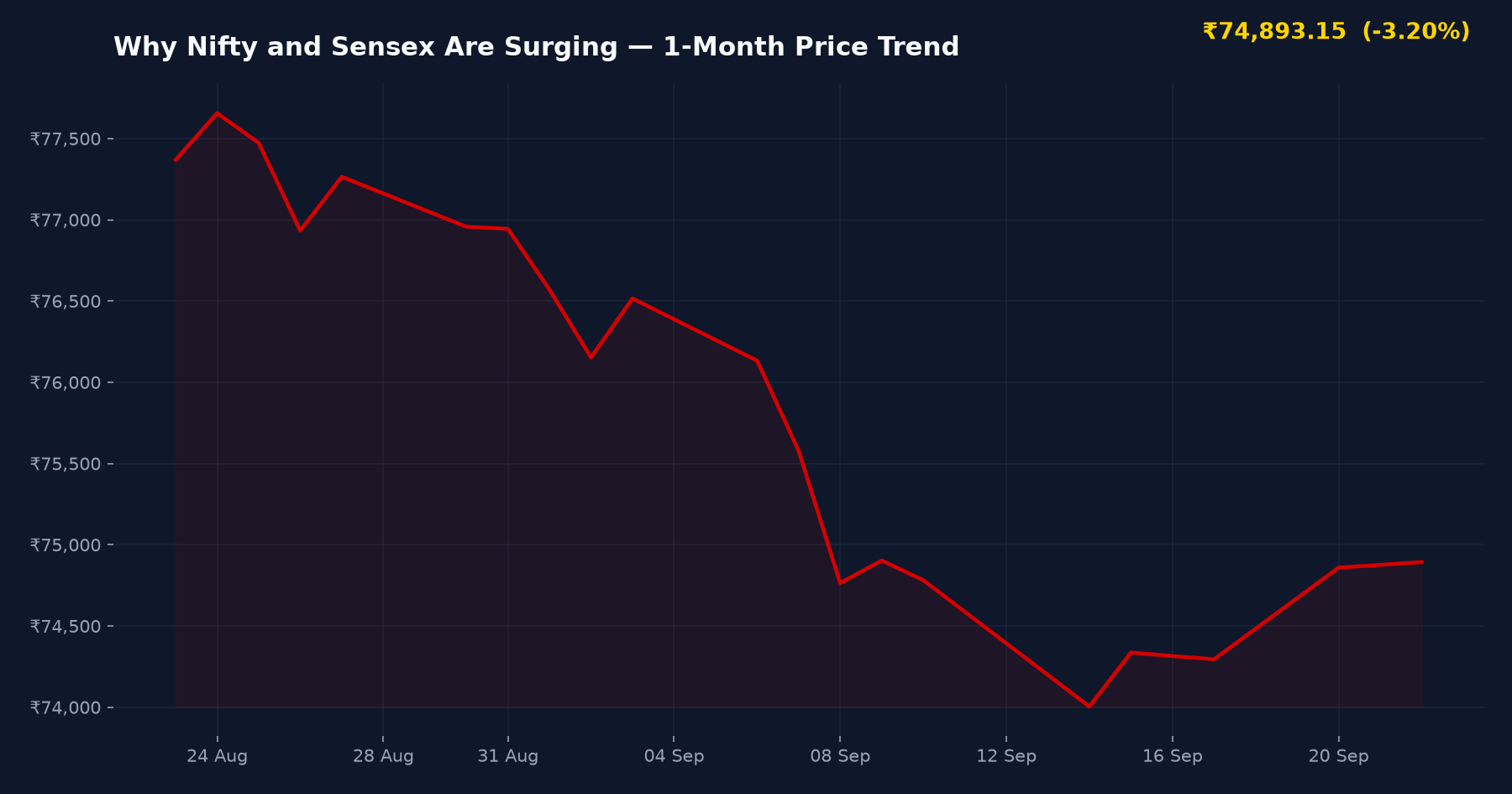 Why Nifty and Sensex Are Surging — 1-Month Price Trend
