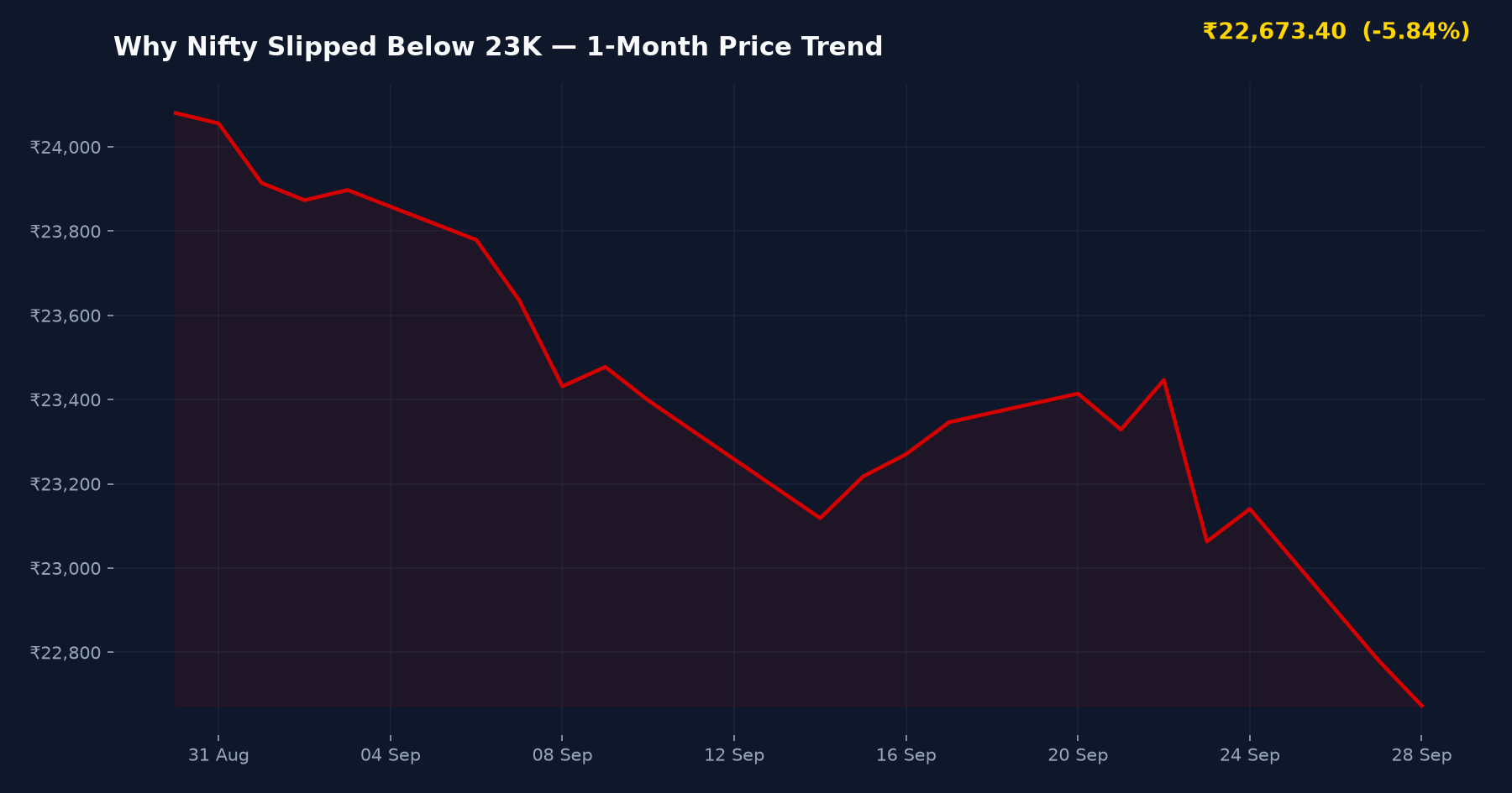 Why Nifty Slipped Below 23K β 1-Month Price Trend