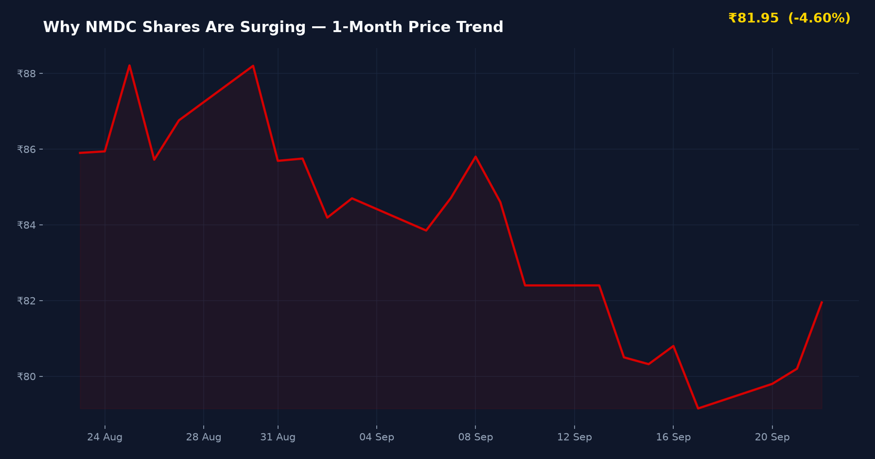 Why NMDC Shares Are Surging — 1-Month Price Trend