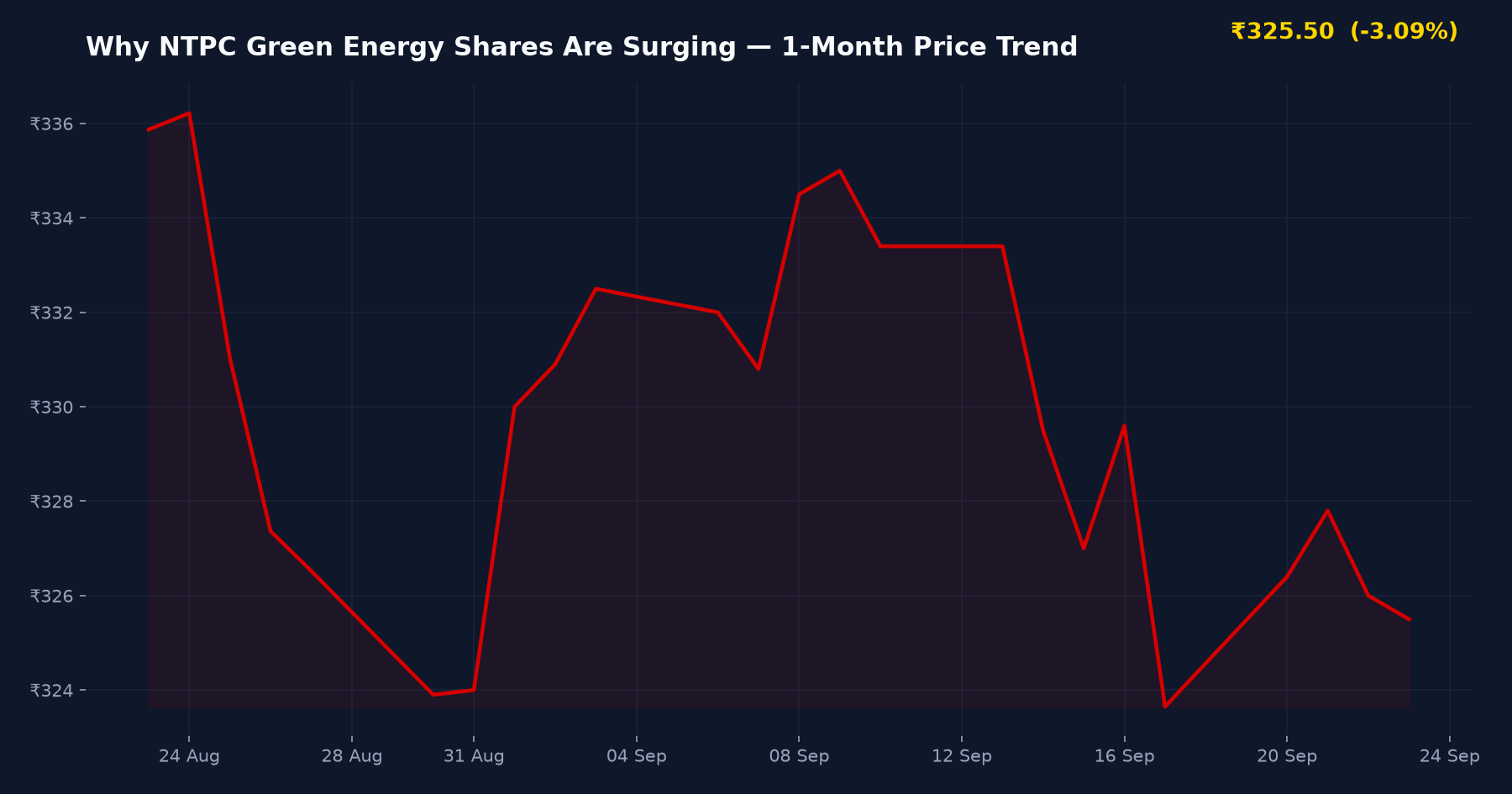 Why NTPC Green Energy Shares Are Surging — 1-Month Price Trend