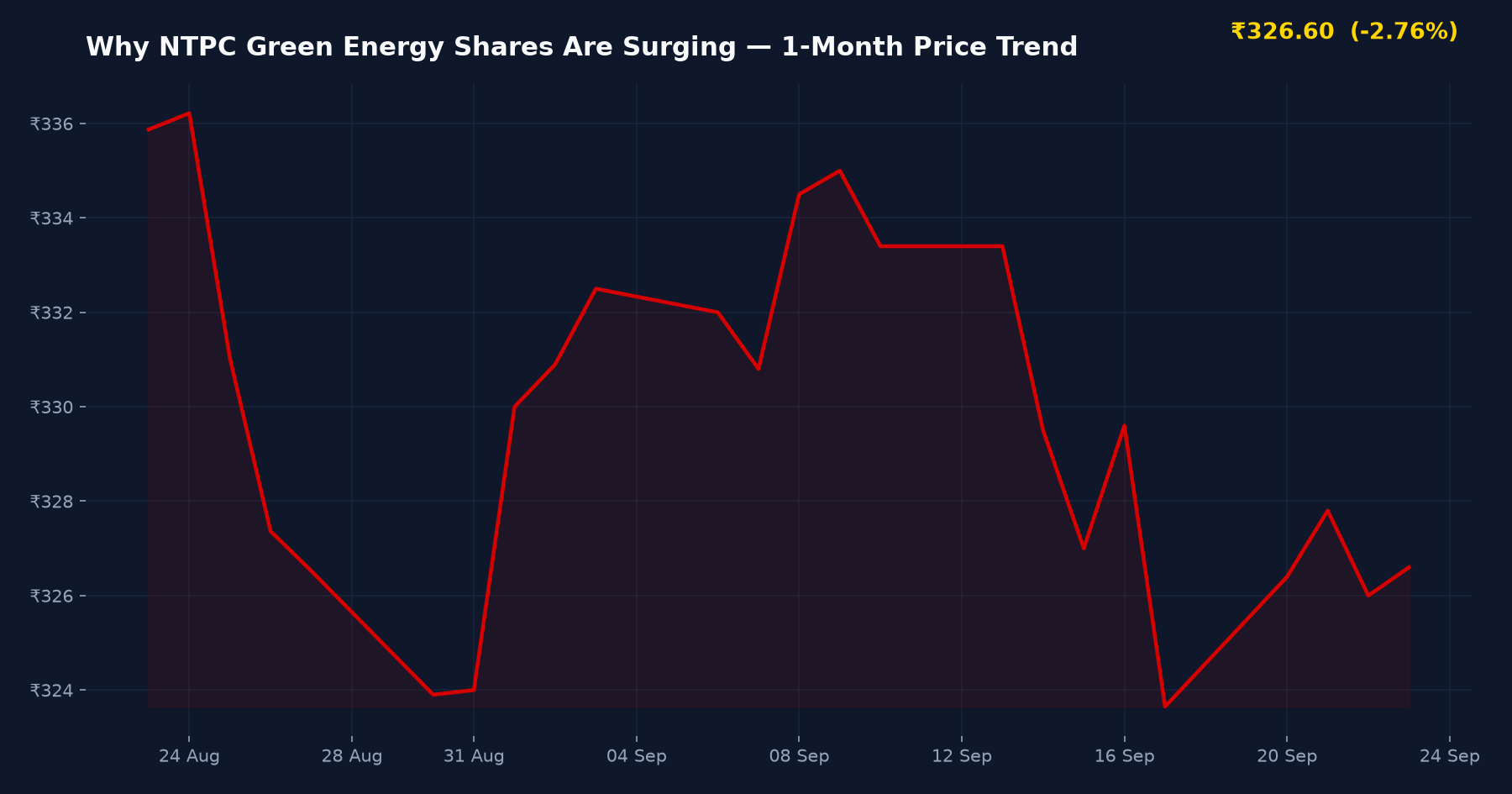 Why NTPC Green Energy Shares Are Surging — 1-Month Price Trend