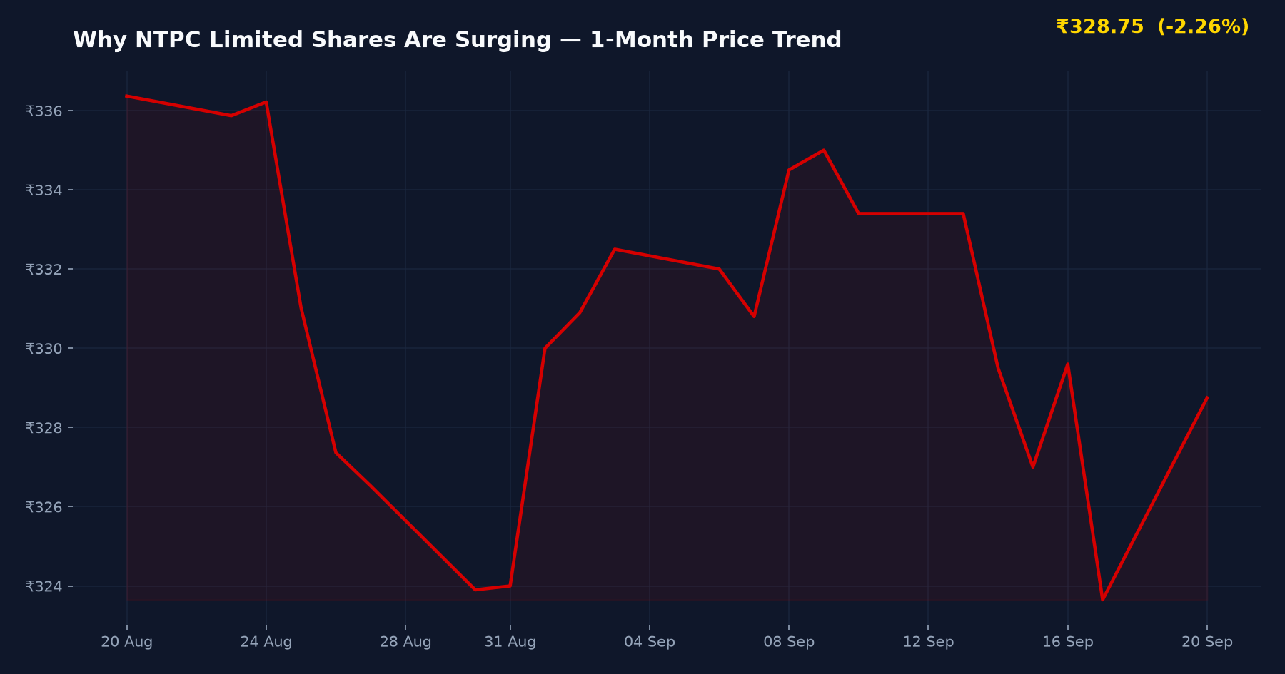 Why NTPC Limited Shares Are Surging — 1-Month Price Trend