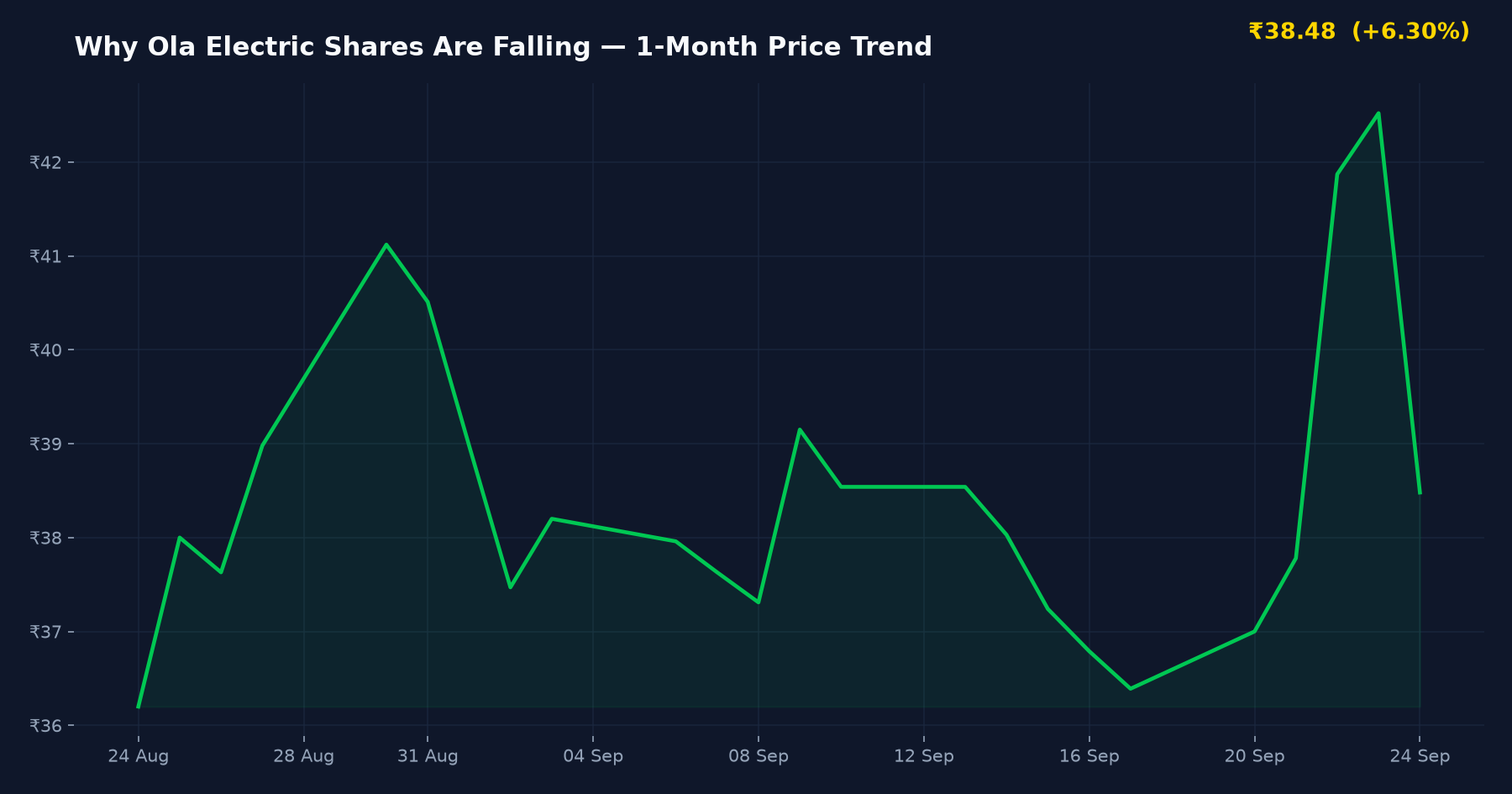 Why Ola Electric Shares Are Falling — 1-Month Price Trend