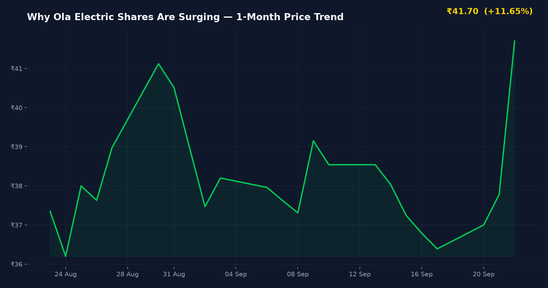 Why Ola Electric Shares Are Surging — 1-Month Price Trend