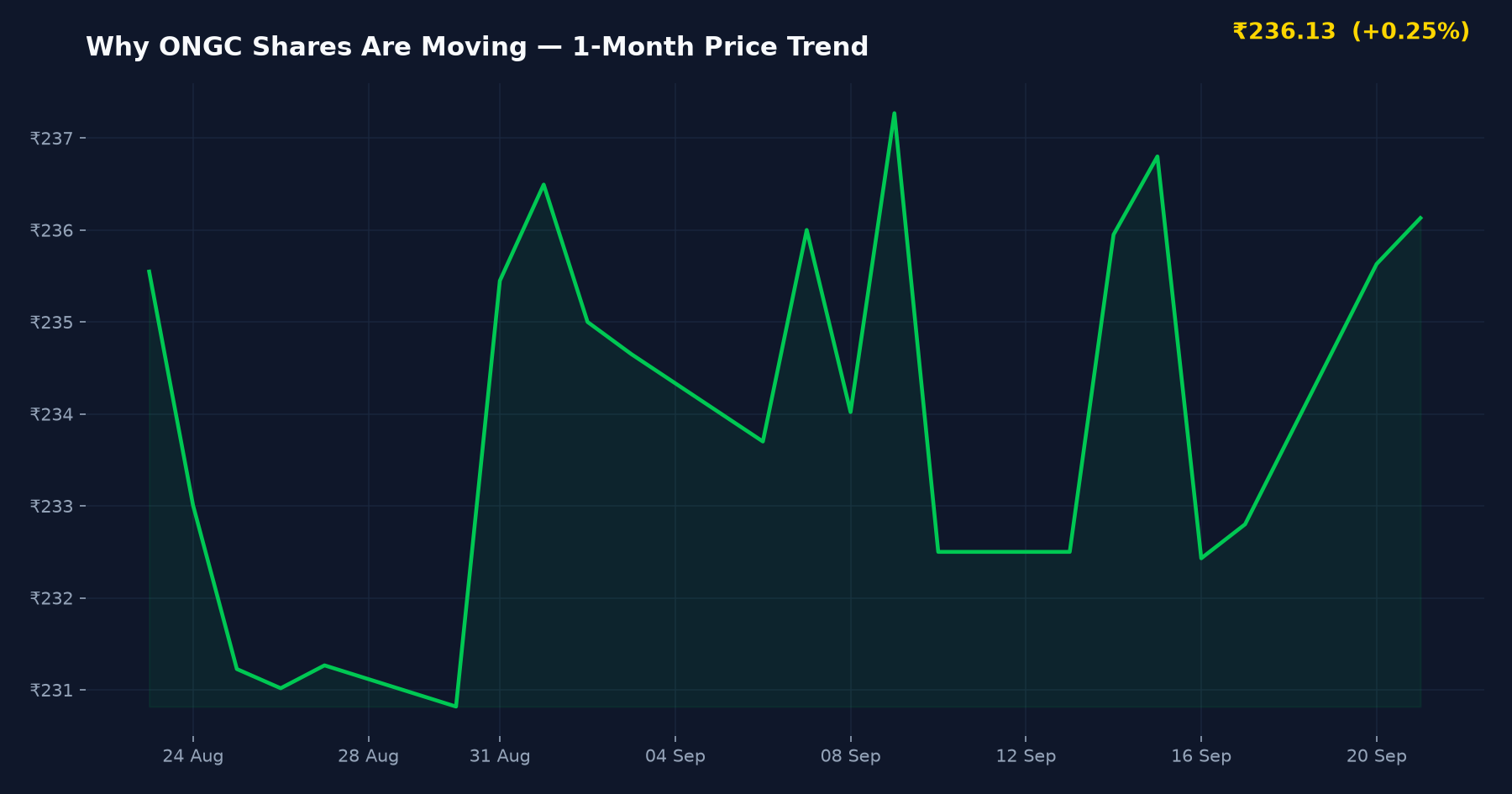 Why ONGC Shares Are Moving — 1-Month Price Trend