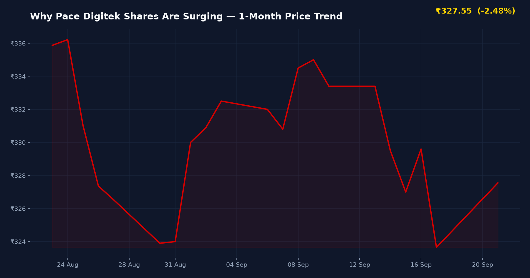 Why Pace Digitek Shares Are Surging — 1-Month Price Trend