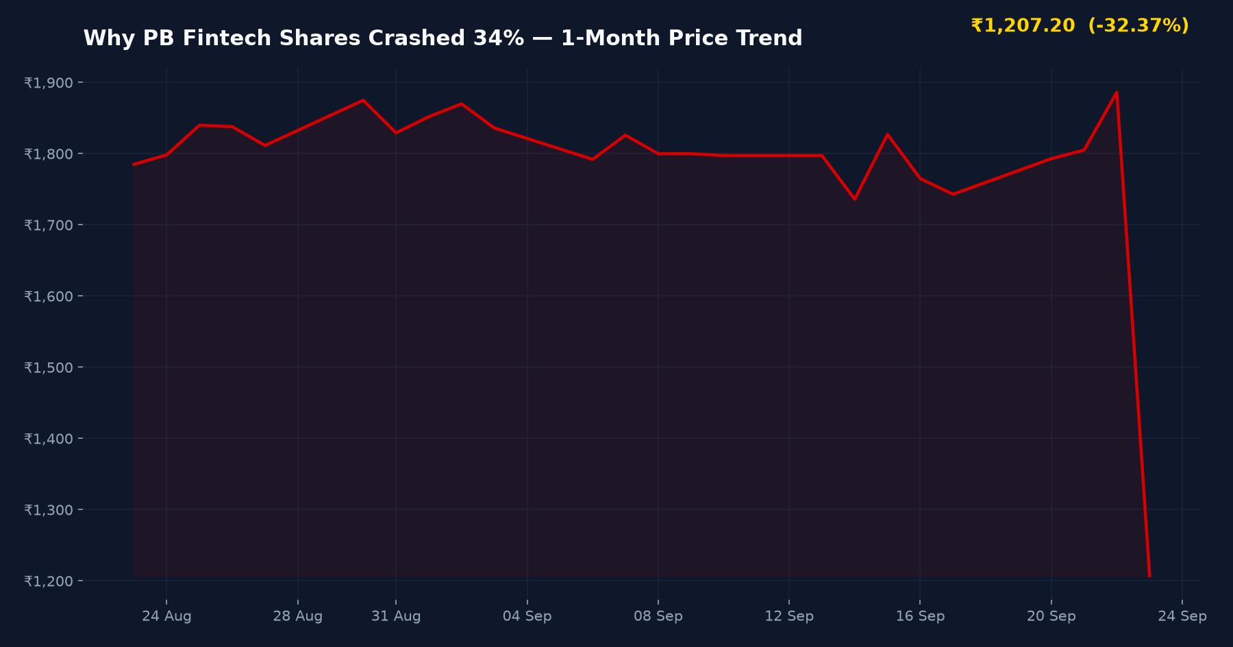 Why PB Fintech Shares Crashed 34% — 1-Month Price Trend