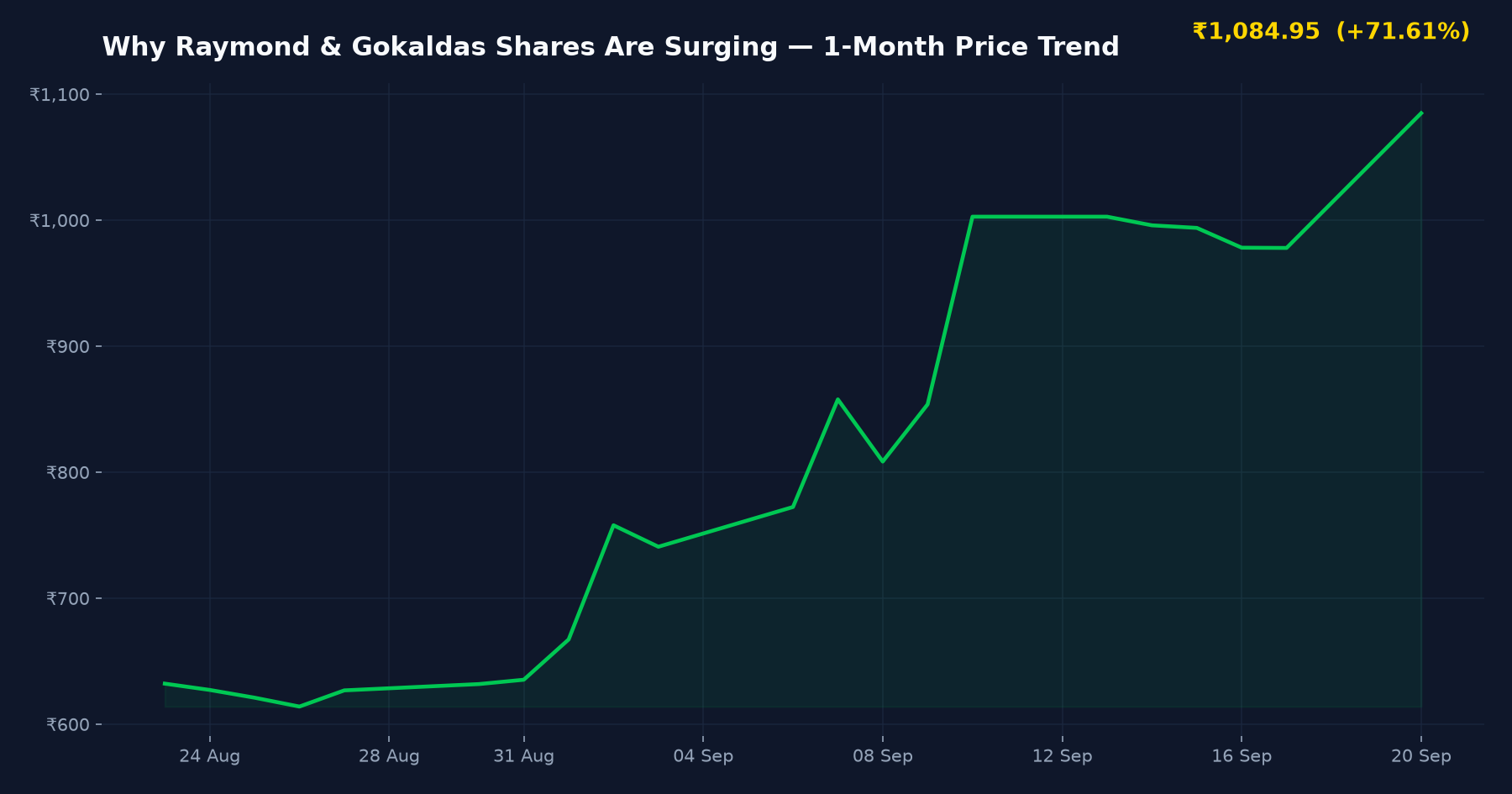 Why Raymond & Gokaldas Shares Are Surging — 1-Month Price Trend