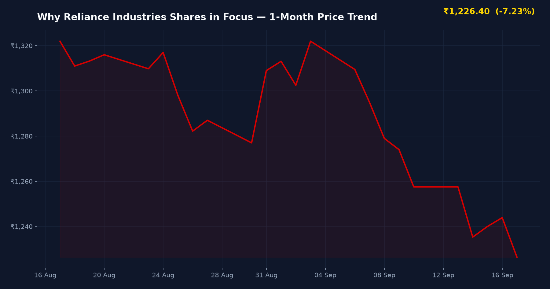 Why Reliance Industries Shares in Focus — 1-Month Price Trend