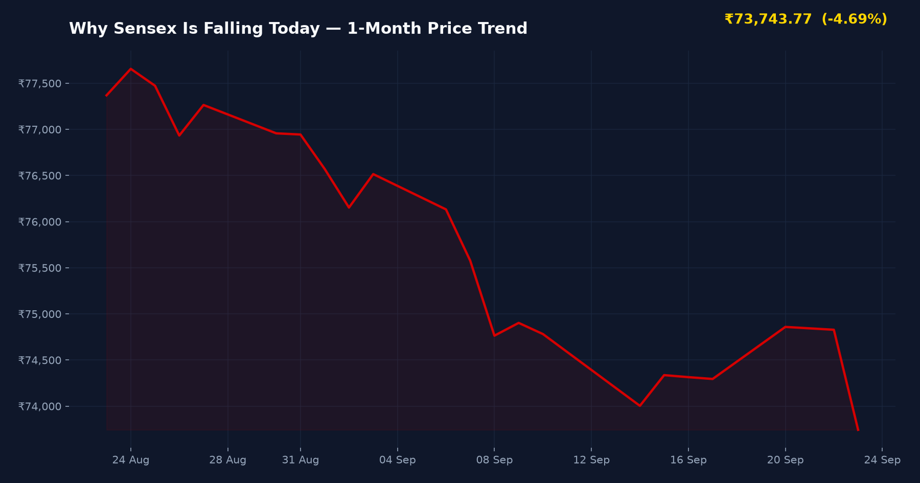 Why Sensex Is Falling Today — 1-Month Price Trend