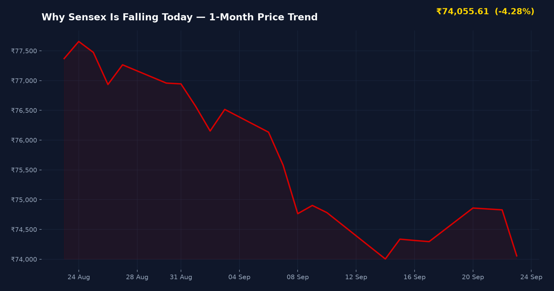 Why Sensex Is Falling Today — 1-Month Price Trend