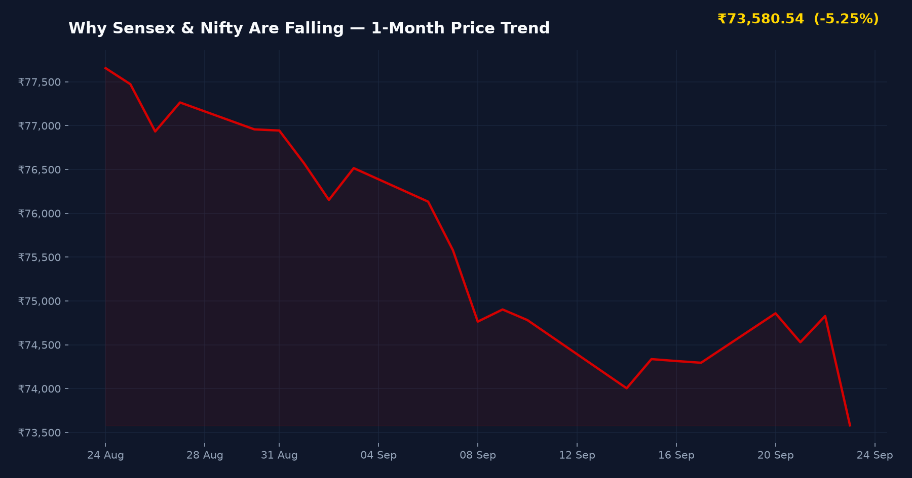 Why Sensex & Nifty Are Falling — 1-Month Price Trend