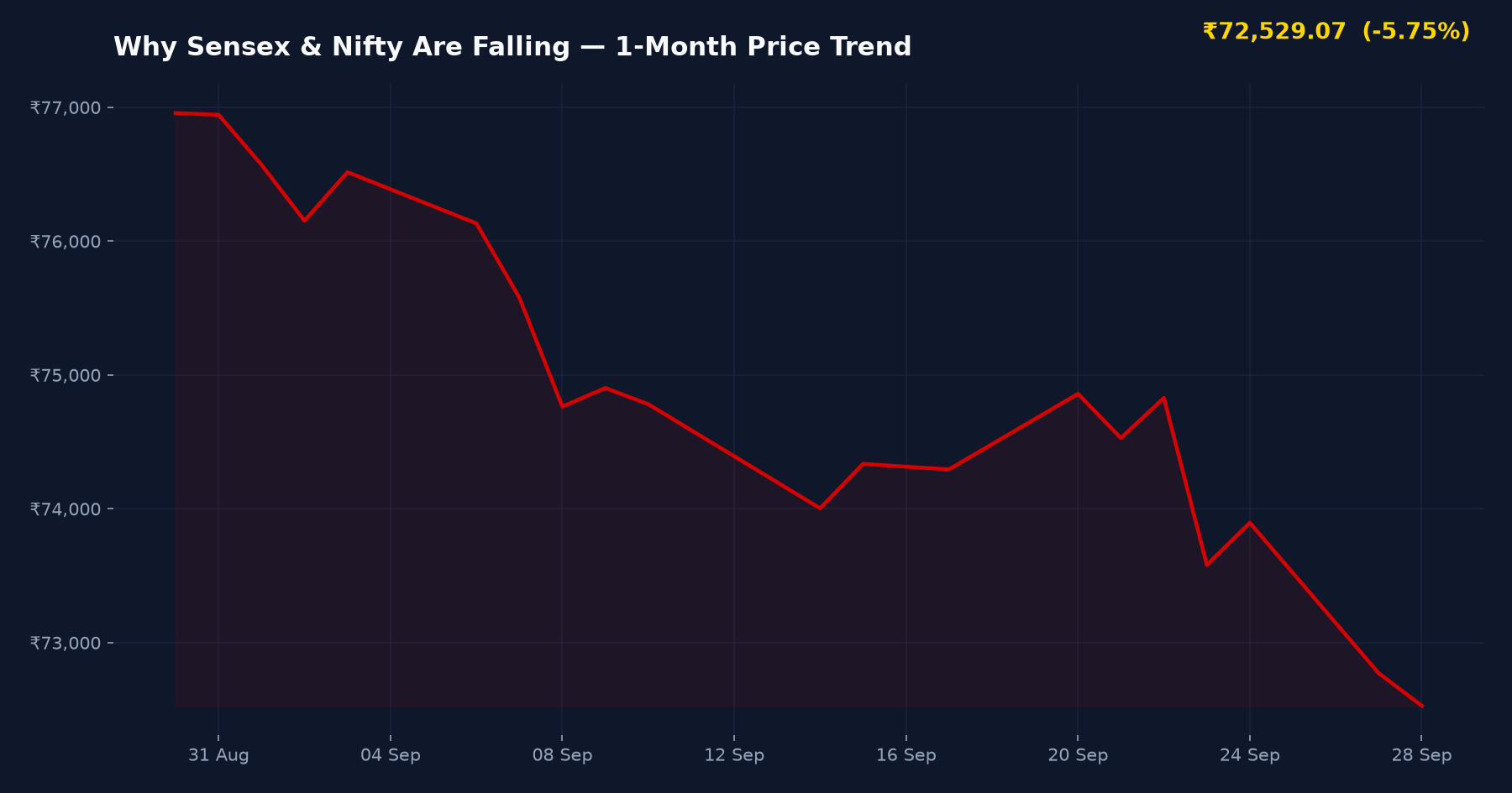 Why Sensex & Nifty Are Falling — 1-Month Price Trend