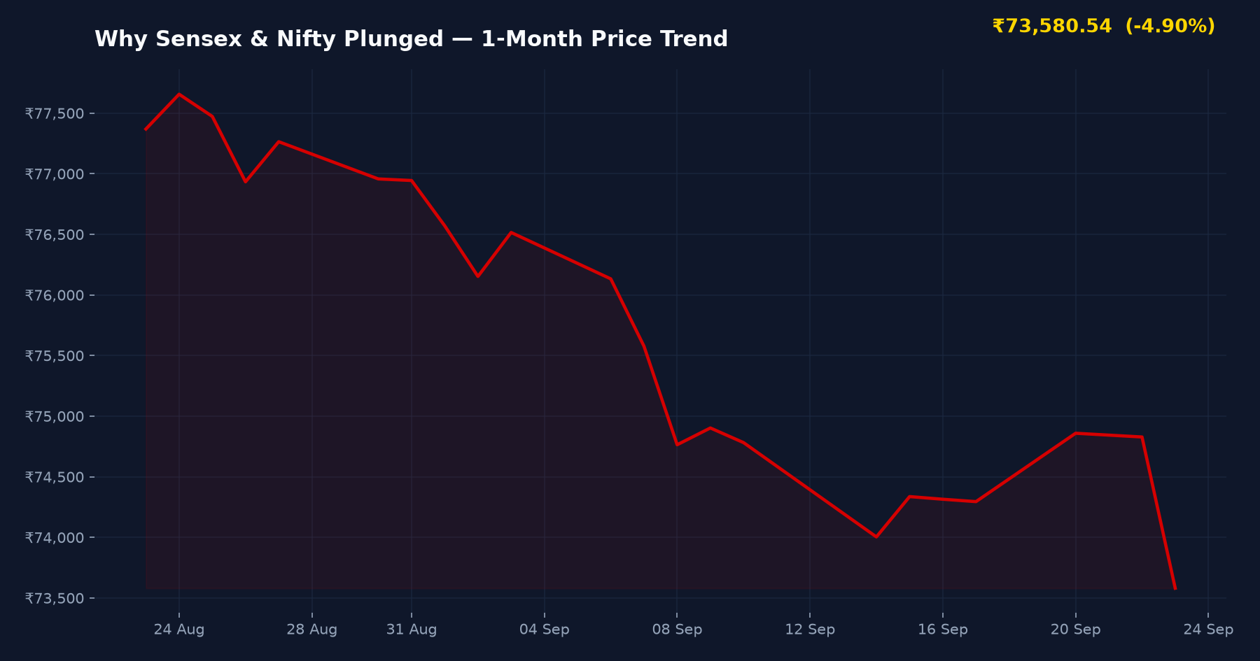 Why Sensex & Nifty Plunged — 1-Month Price Trend