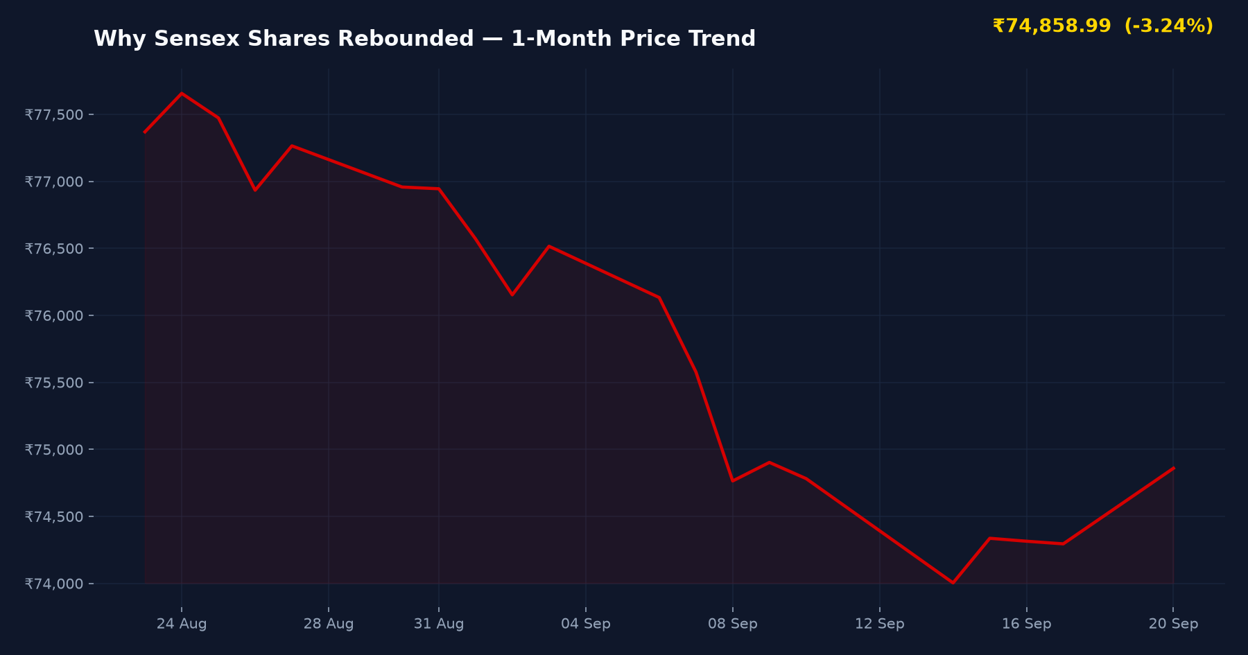 Why Sensex Shares Rebounded — 1-Month Price Trend