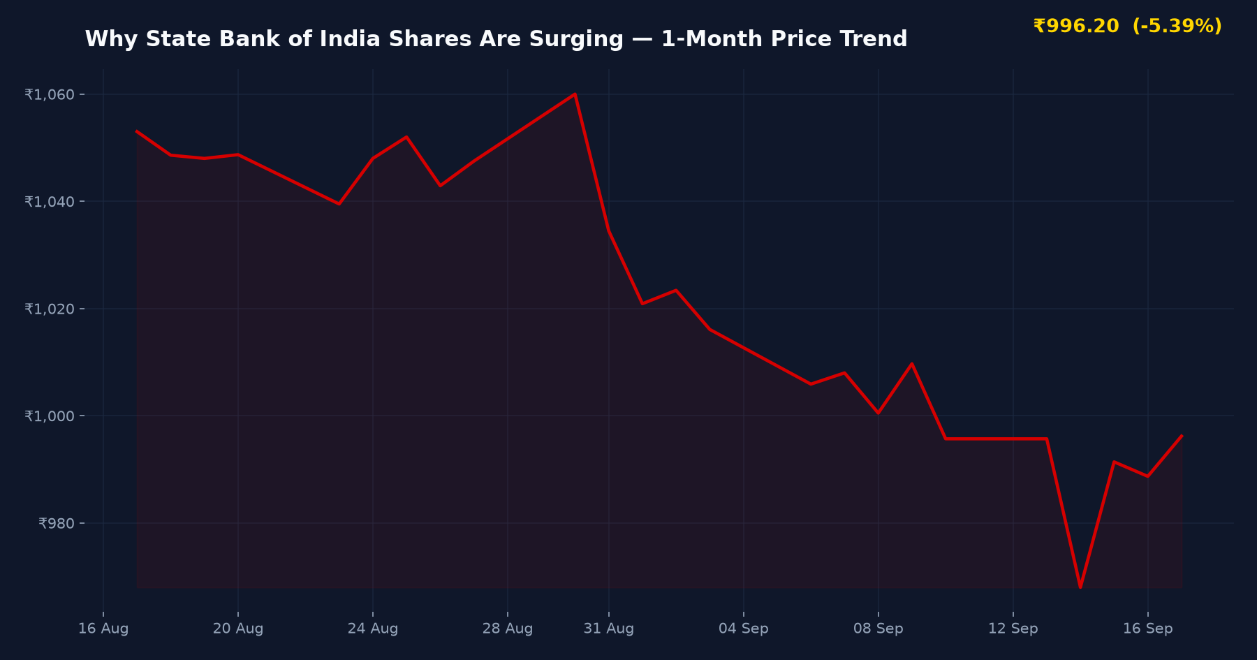 Why State Bank of India Shares Are Surging — 1-Month Price Trend
