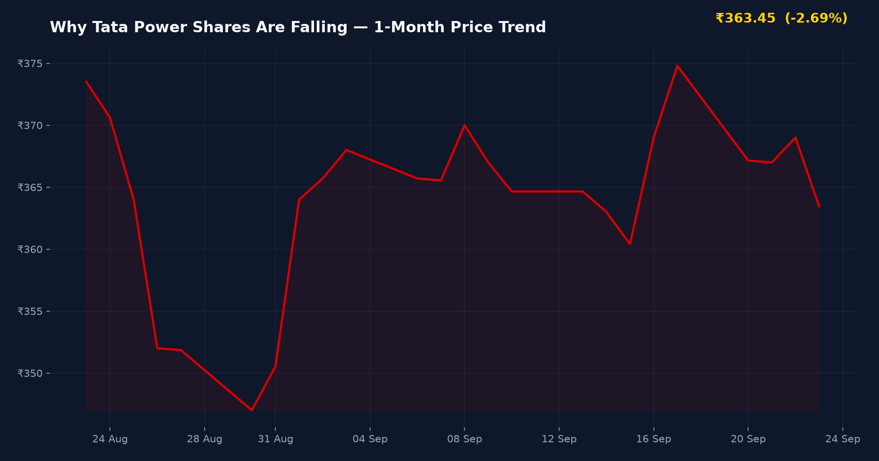 Why Tata Power Shares Are Falling — 1-Month Price Trend